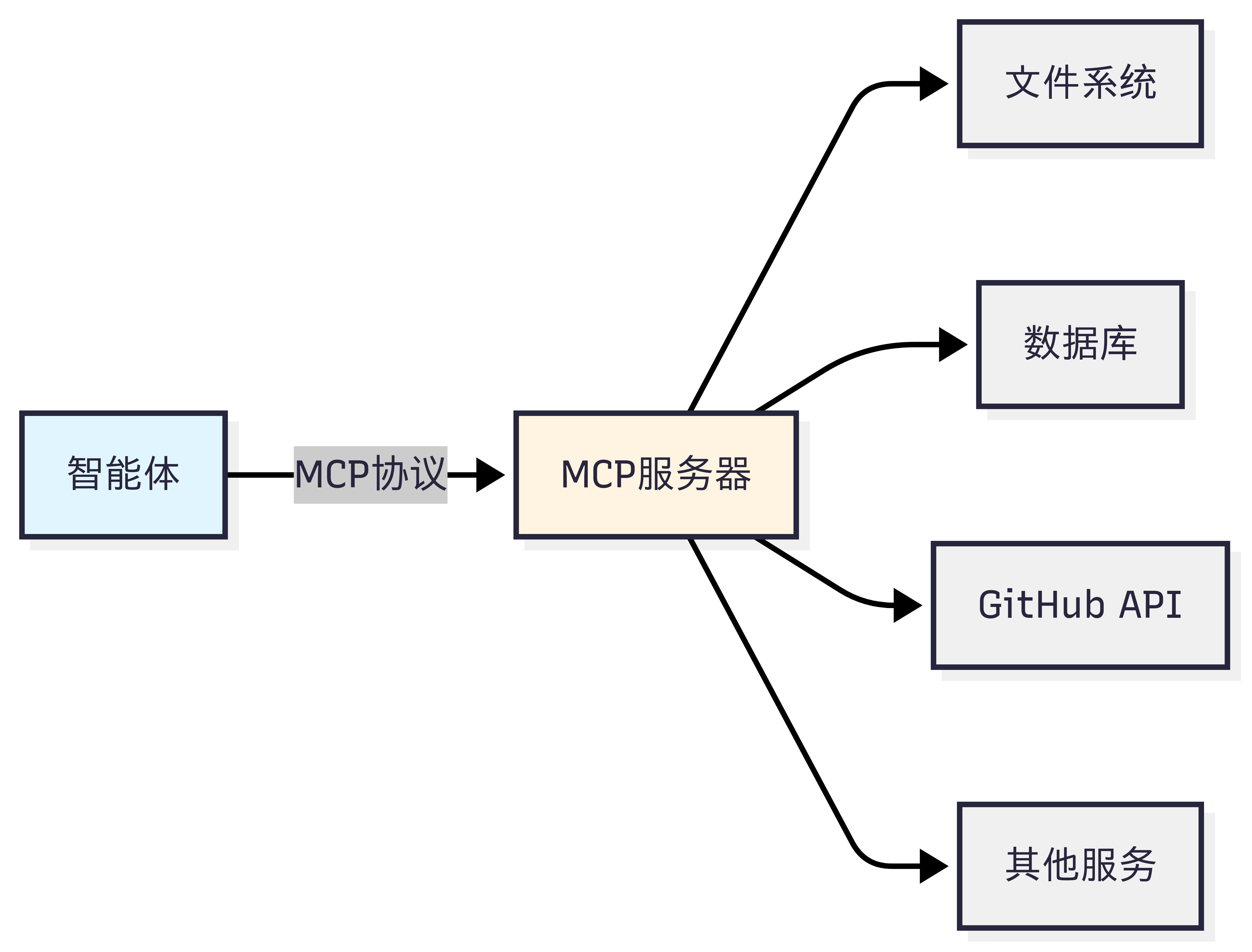 MCP 设计思想