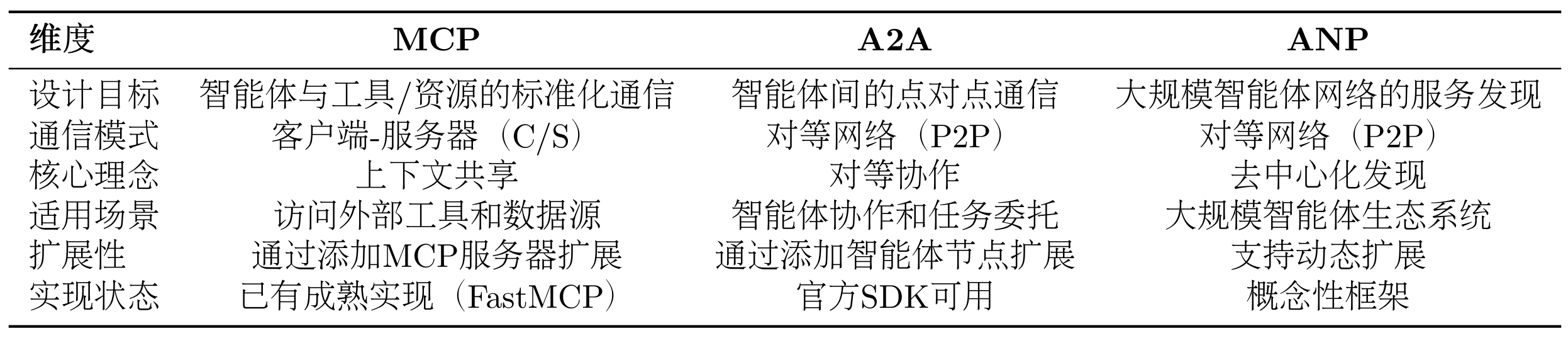 目前的协议还处于发展早期，MCP 的生态相对成熟，不过各种工具的时效性取决于维护者，更推荐选择大公司背书的 MCP 工具。