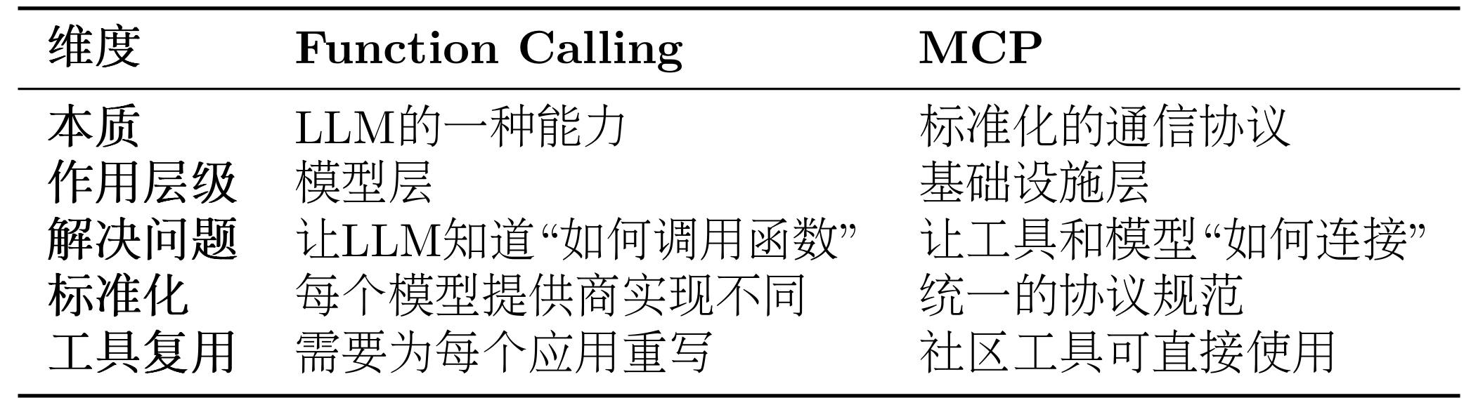这里我们以智能体需要访问 GitHub 仓库和本地文件系统为例子来详细对比同一个任务的两种实现