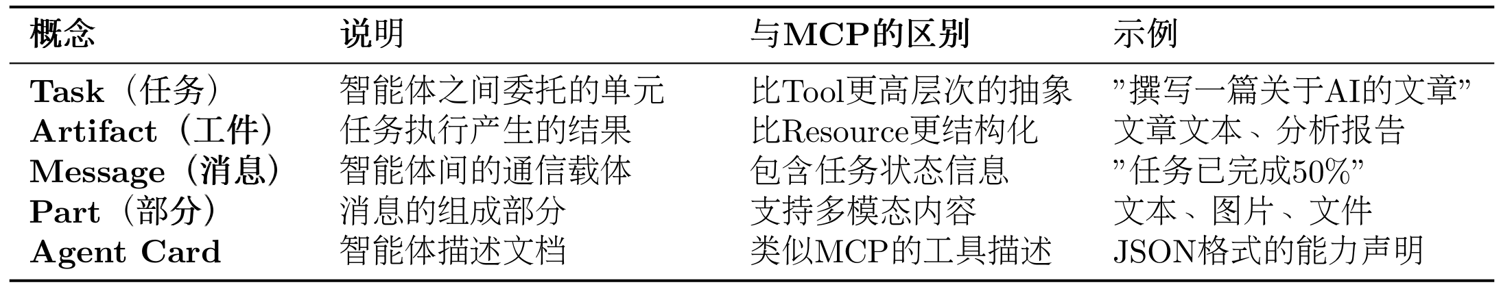 为实现对协作过程的管理，A2A 为任务定义了标准化的生命周期，包括创建、协商、代理、执行中、完成、失败等状态，可见图 10.7。