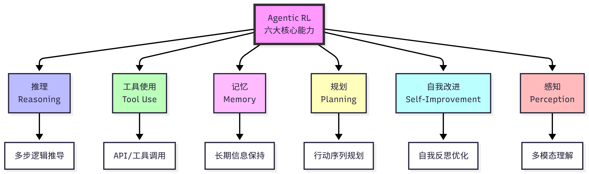 Agentic RL 的六大核心能力