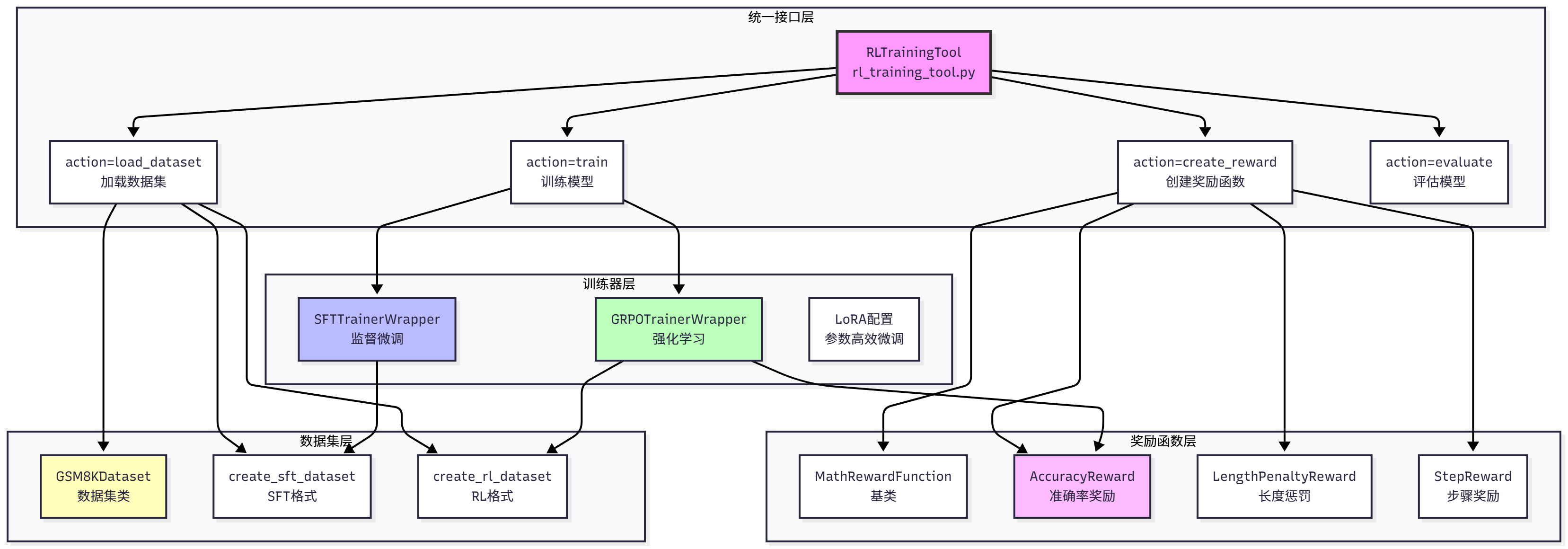 HelloAgents Agentic RL 架构