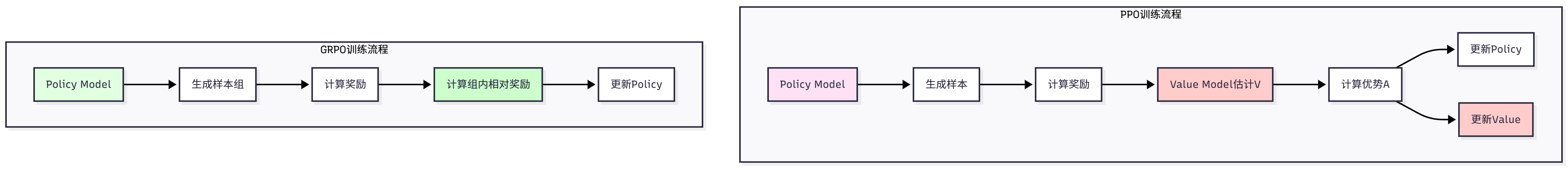 PPO vs GRPO 训练流程