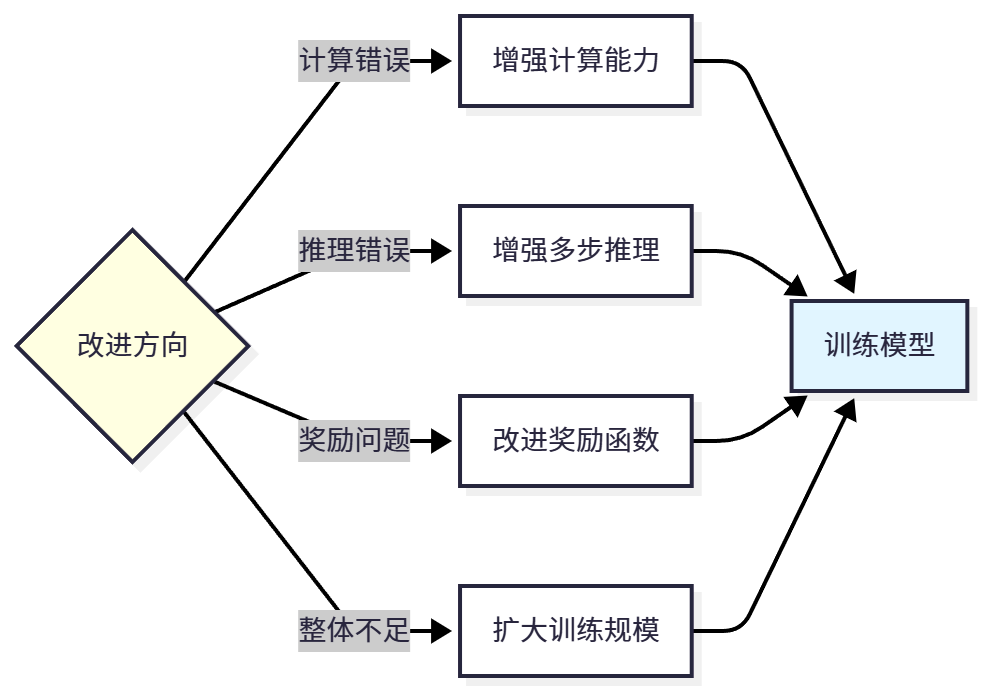 模型改进迭代流程