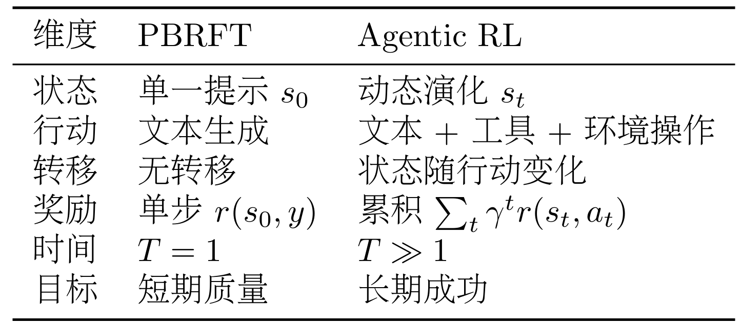 在状态方面,PBRFT 的状态 仅由用户提示构成,时间跨度 (单步),状态不变化,可以表示为 。而 Agentic RL 的状态 包含历史观察和上下文,时间跨度 (多步),状态随行动演化,可以表示为 ,其中 是第 步的观察(如工具返回结果、环境反馈等)。