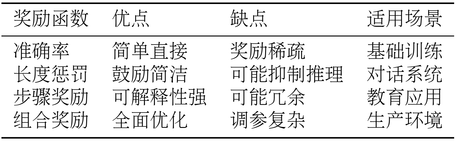 虽然 HelloAgents 提供了 GSM8K 数据集和常用奖励函数,但在实际应用中,你可能需要使用自己的数据集或设计特定的奖励函数。本节将介绍如何扩展框架。
