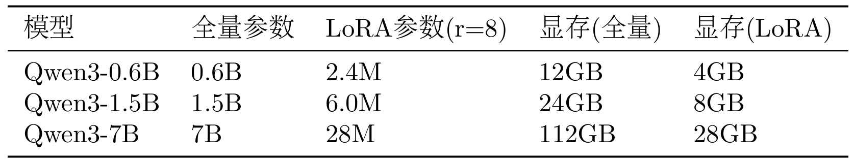 LoRA 的关键超参数包括:秩(rank,r),控制 LoRA 矩阵的秩,越大表达能力越强,但参数量也越多,典型值为 4-64,默认 8;Alpha(),LoRA 的缩放因子,实际更新为 ,控制 LoRA 的影响强度,典型值等于 rank;目标模块(target_modules),指定哪些层应用 LoRA,通常选择注意力层(q_proj, k_proj, v_proj, o_proj),也可以包括 MLP 层(gate_proj, up_proj, down_proj)。