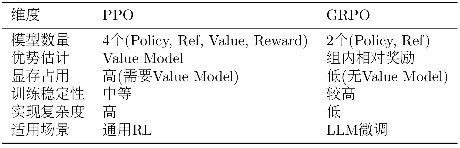 对于 LLM 训练,GRPO 是更好的选择,因为它更简单、更稳定、显存占用更低。