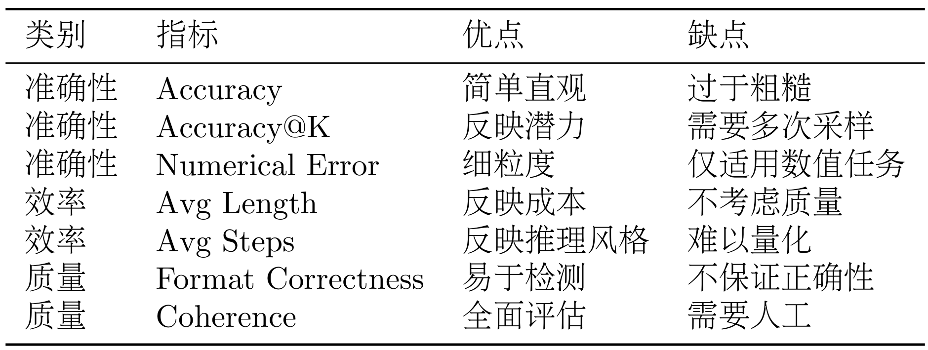 HelloAgents 提供了全面的评估功能,可以一次性计算多个指标。