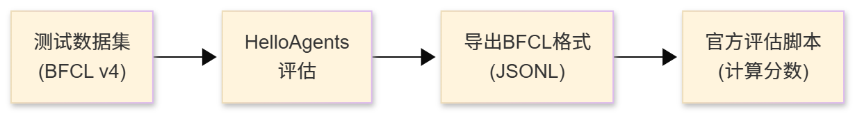 Helloagents 载入 BFCL 评估过程