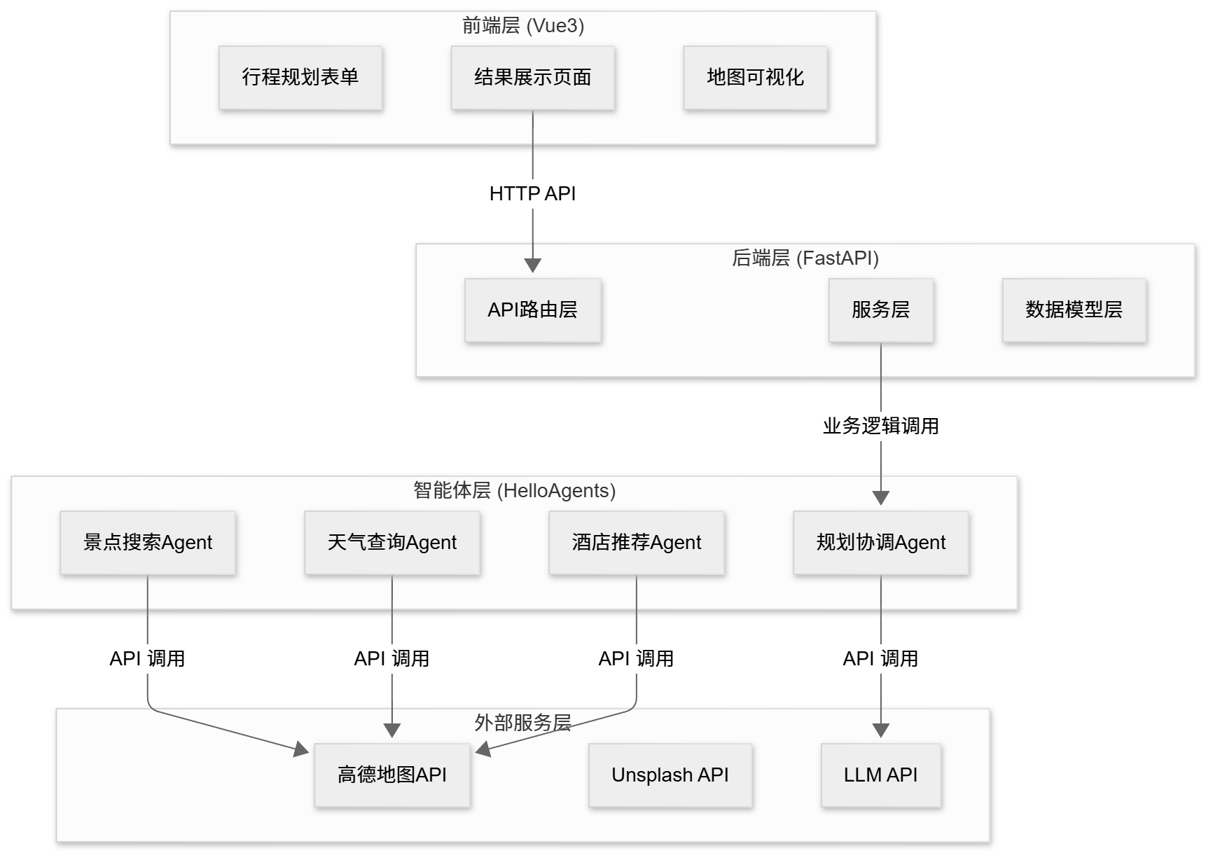 智能旅行助手技术架构