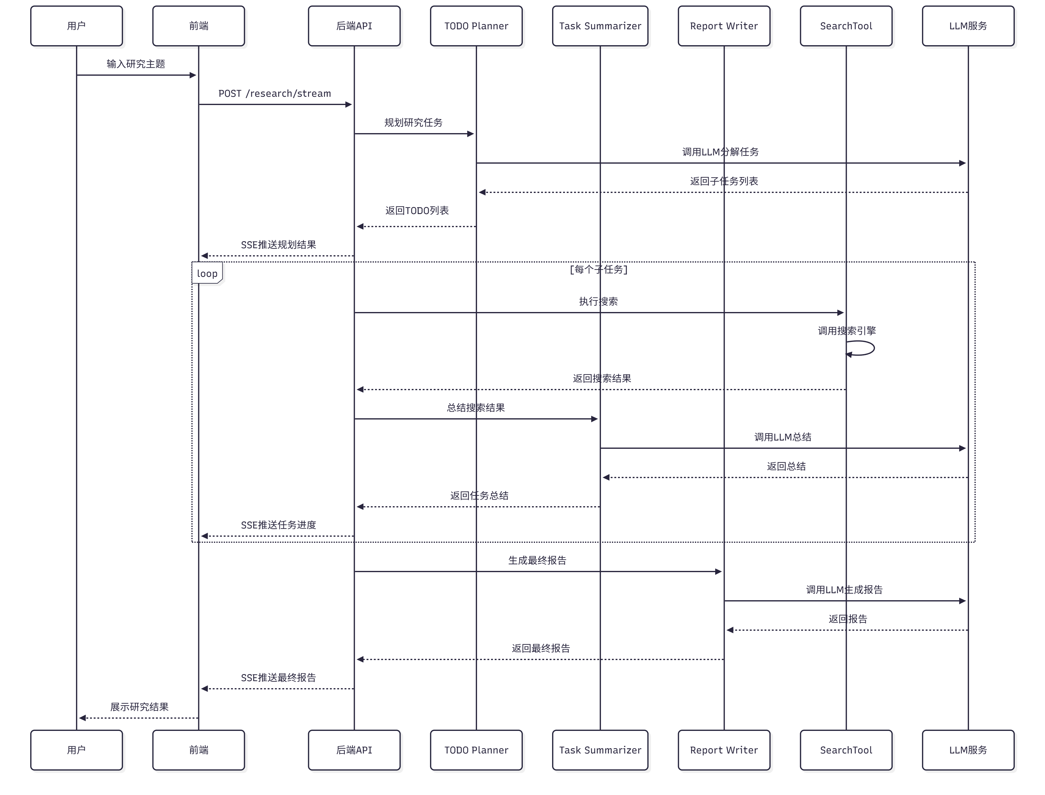 深度研究助手数据流转过程