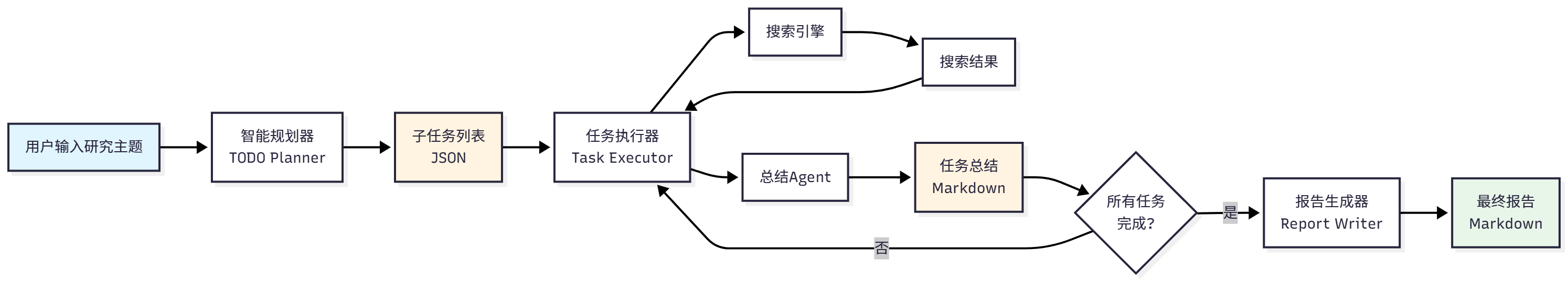 TODO 驱动的研究流程