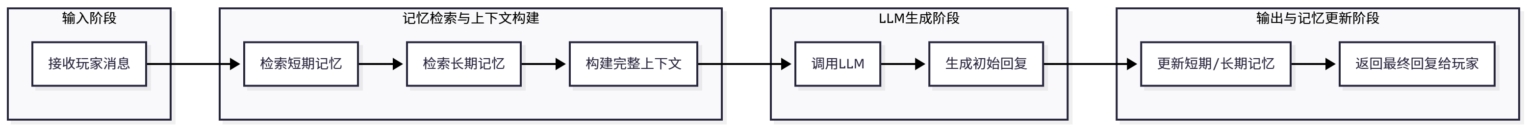 NPC Agent 工作流程