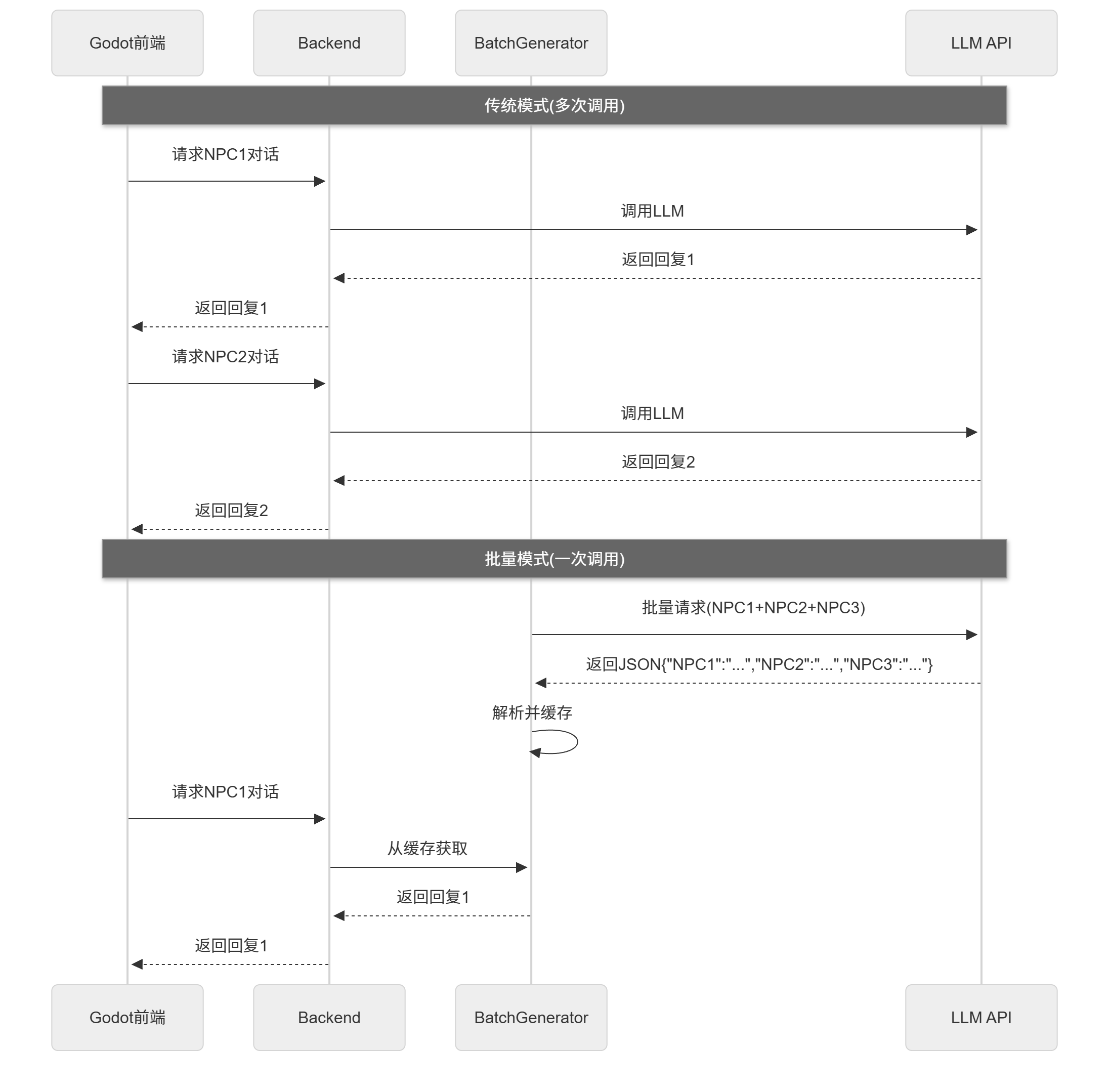 批量生成 vs 传统模式