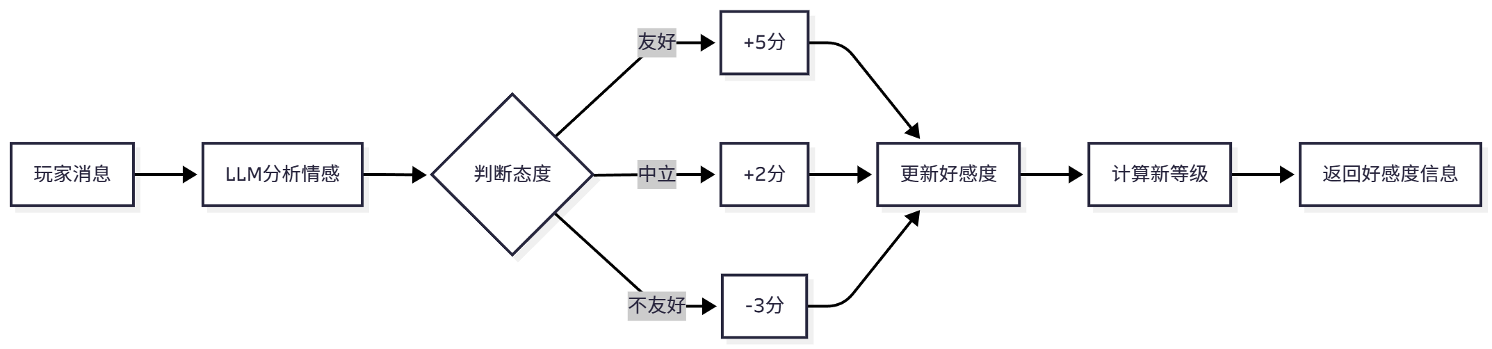 好感度计算流程