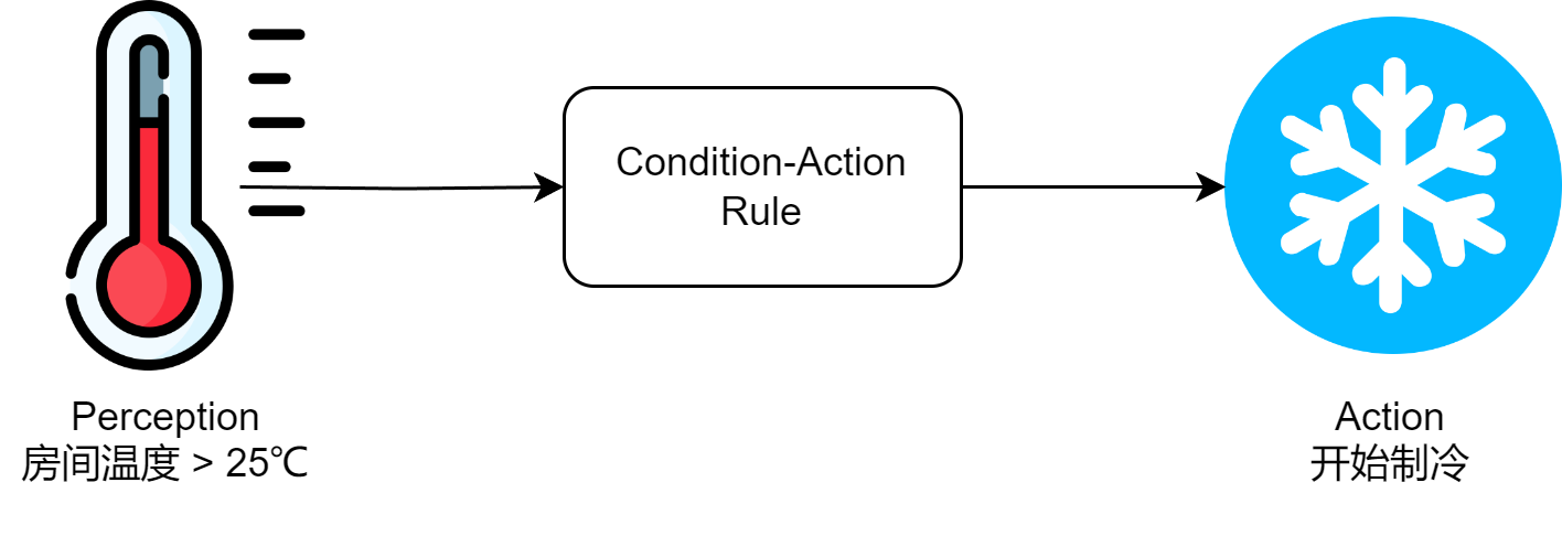 简单反射智能体的决策逻辑示意图