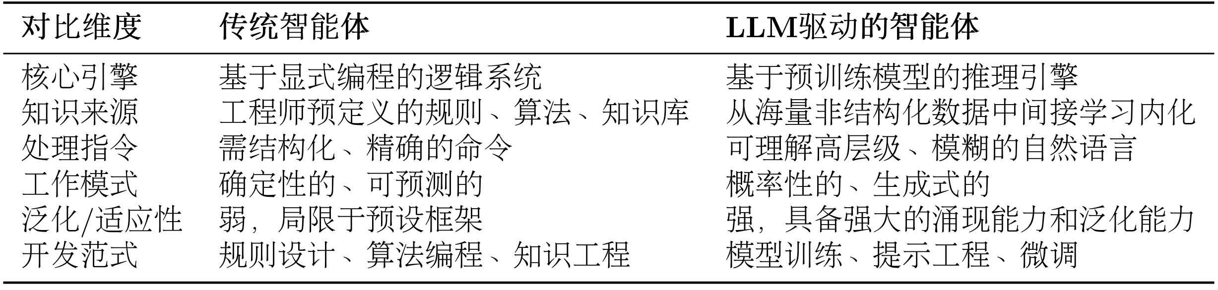 这种差异使得 LLM 智能体可以直接处理高层级、模糊且充满上下文信息的自然语言指令。让我们以一个“智能旅行助手”为例来说明。