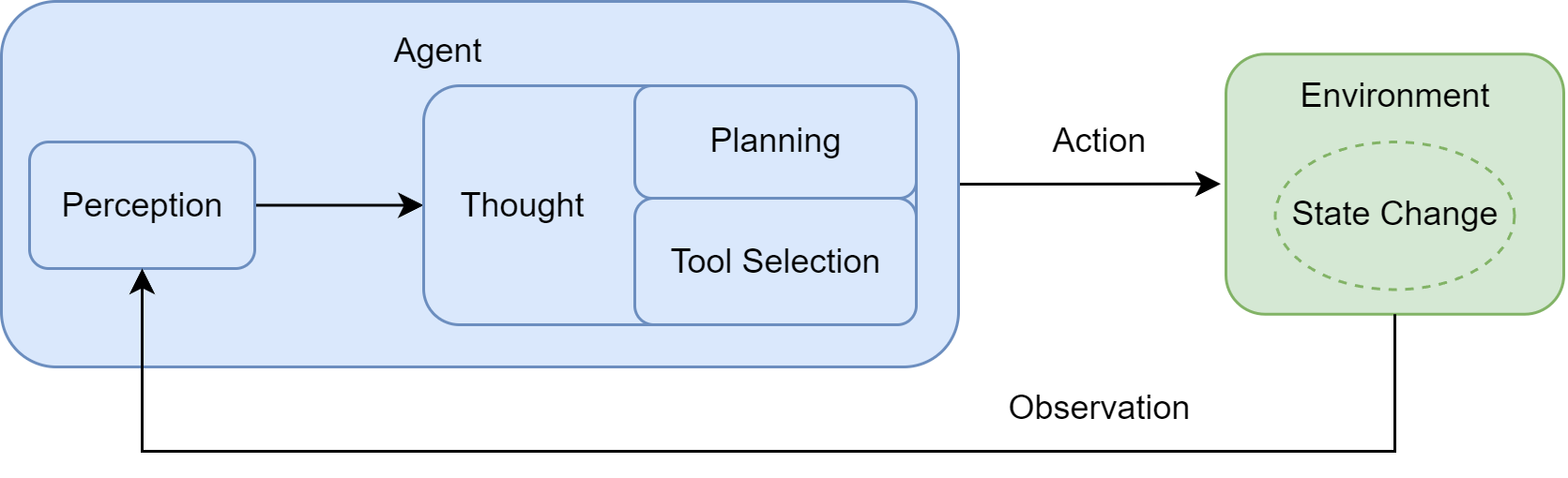 智能体与环境交互的基本循环