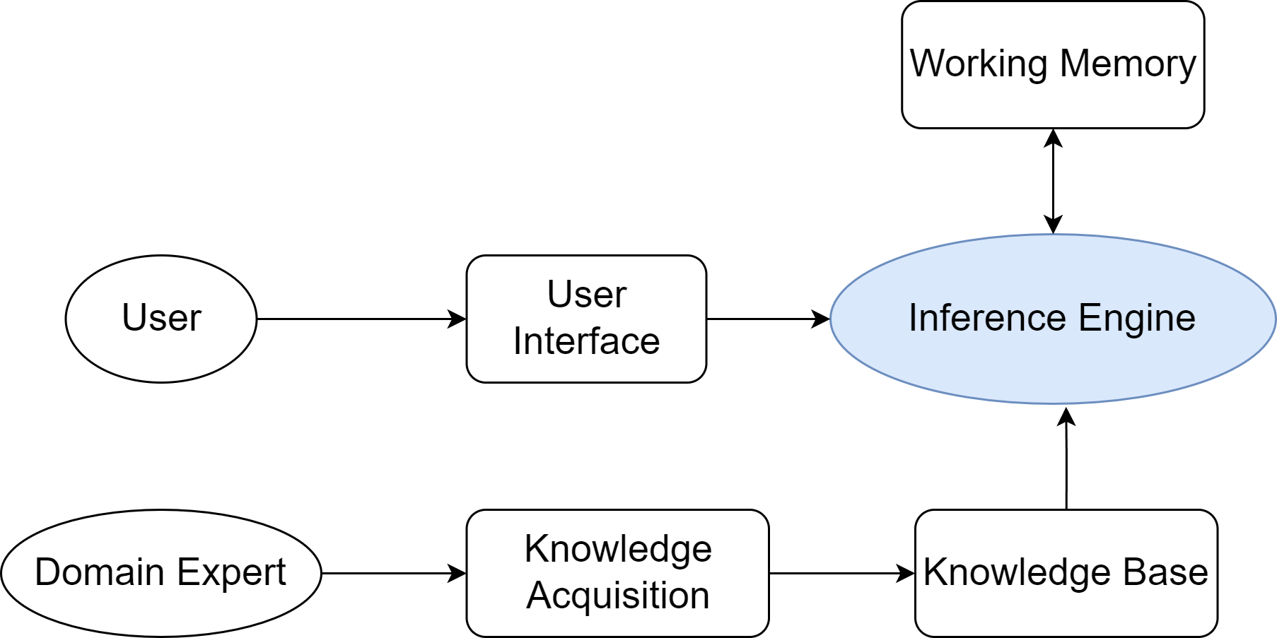 专家系统的通用架构
