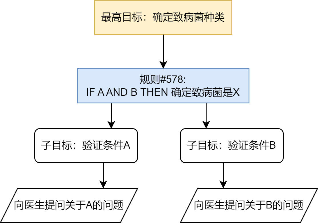 MYCIN反向链推理流程示意图