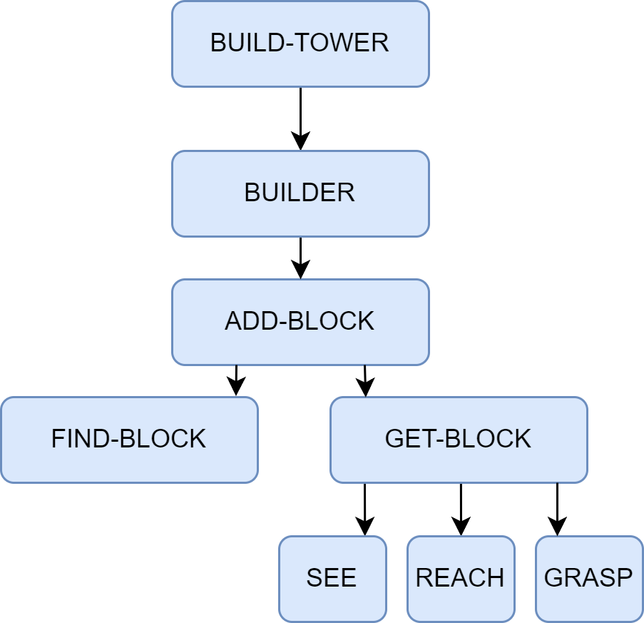 “心智社会”中搭建积木塔行为的涌现机制示意图
