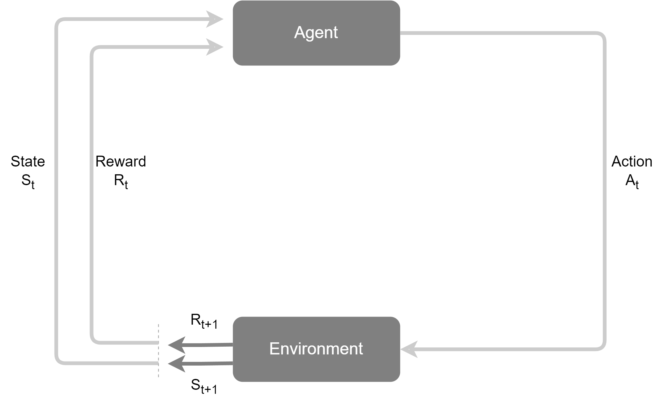 强化学习的核心交互循环