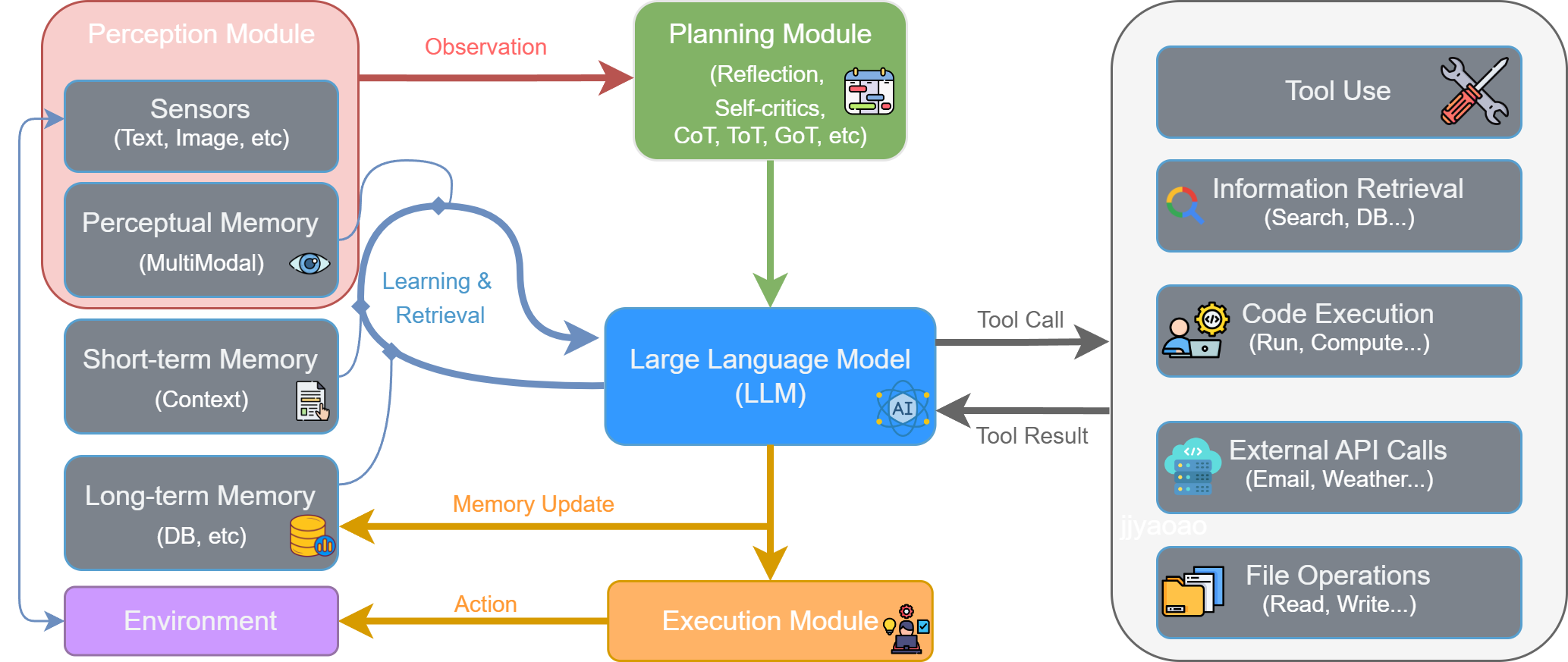 LLM驱动的智能体核心组件架构