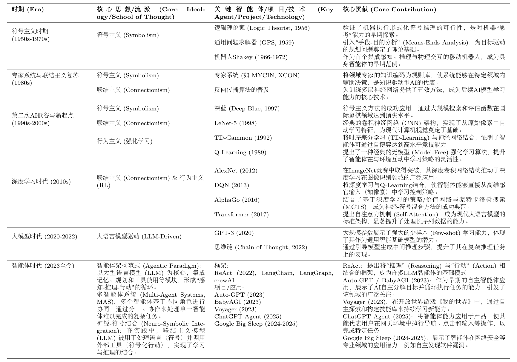 智能体发展演进时间线(未完全版)