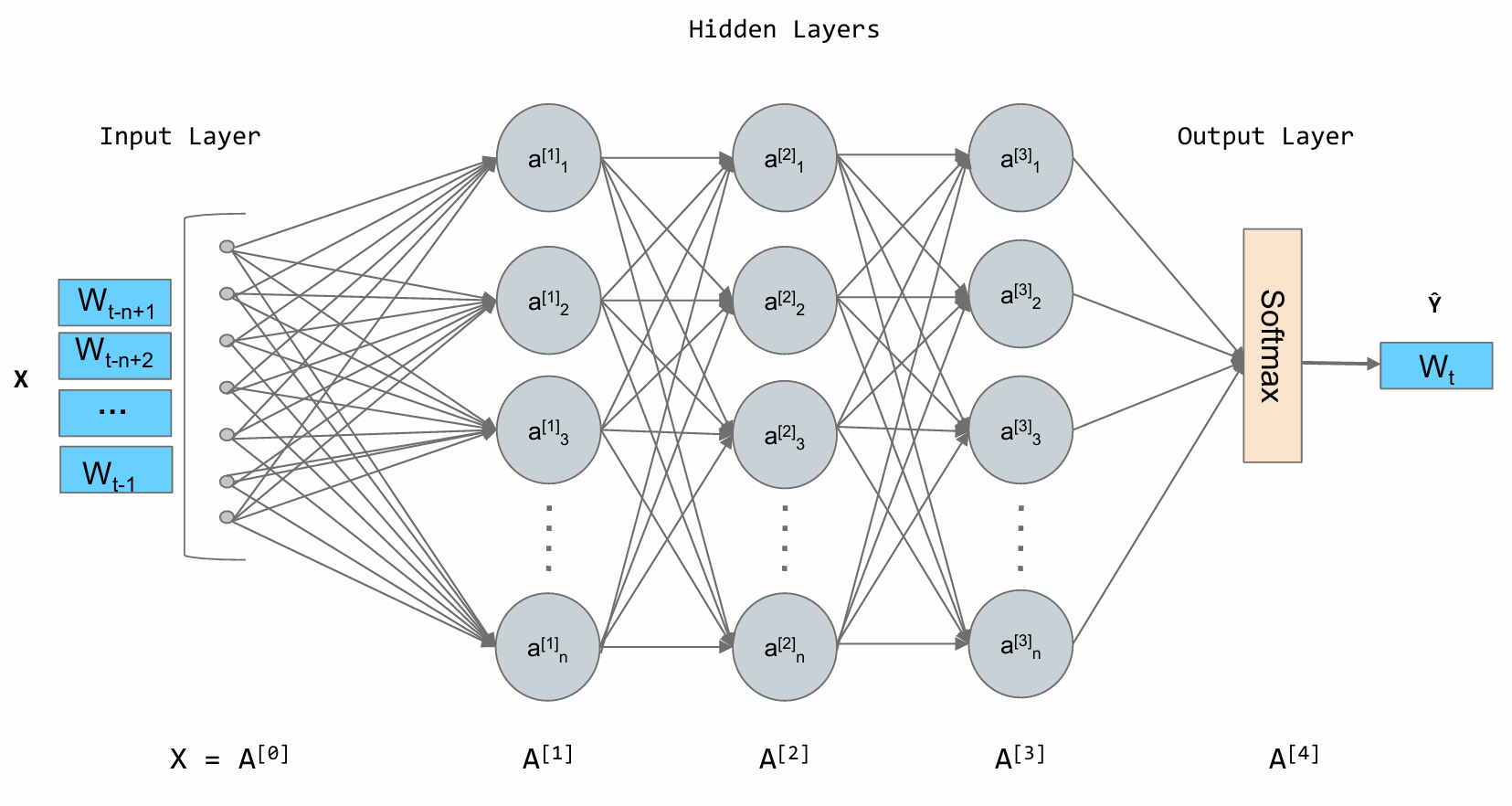 神经网络语言模型架构示意图