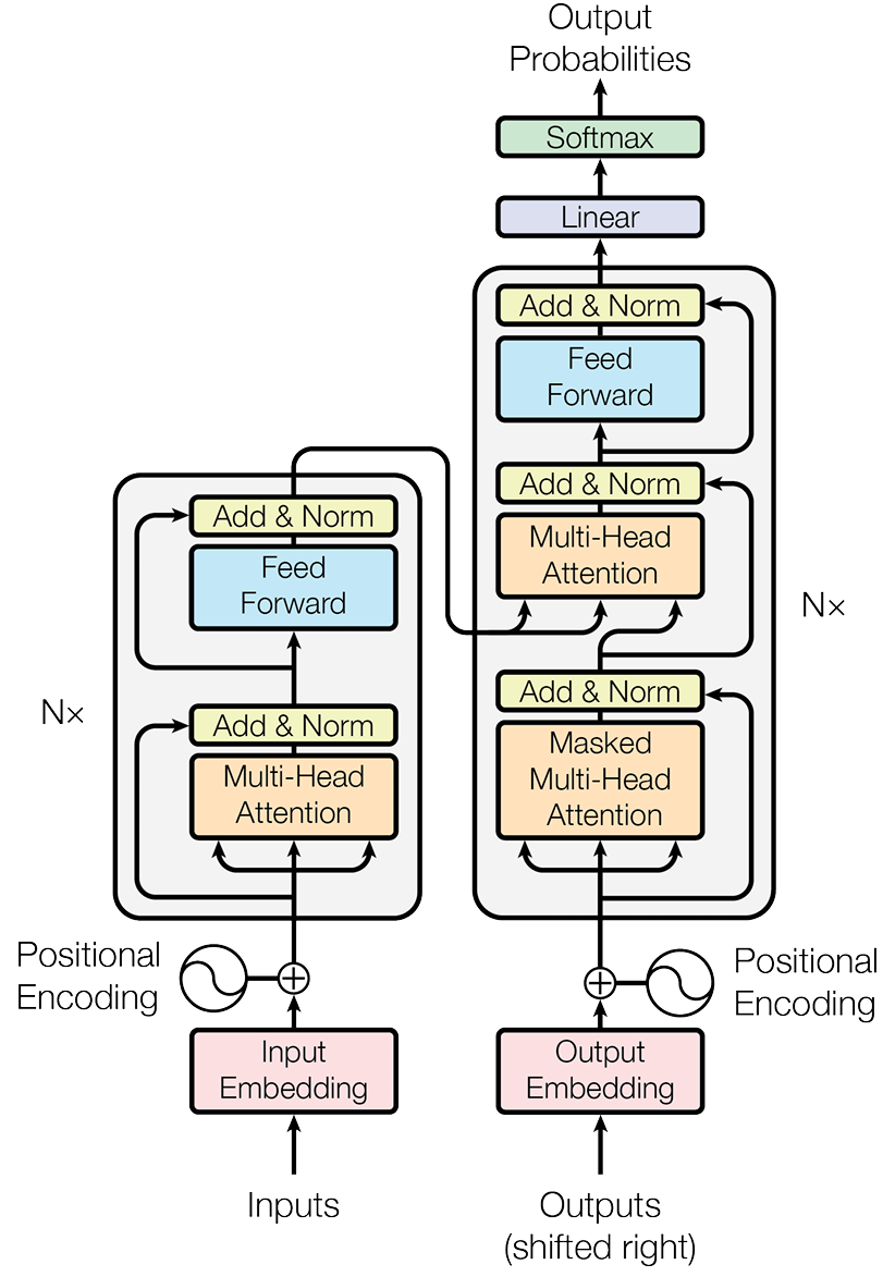 Transformer 整体架构图