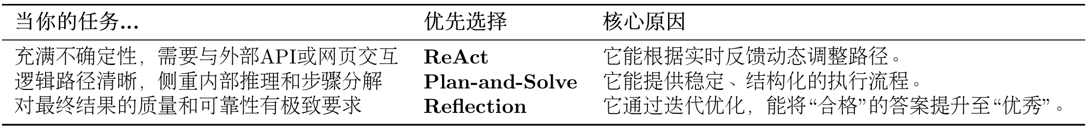 至此,我们已经掌握了构建单个智能体的核心技术。为了过渡知识,以及对实际应用更加深入。下一节我们将会探索不同低代码平台的使用方式以及轻代码构建agent的方案。