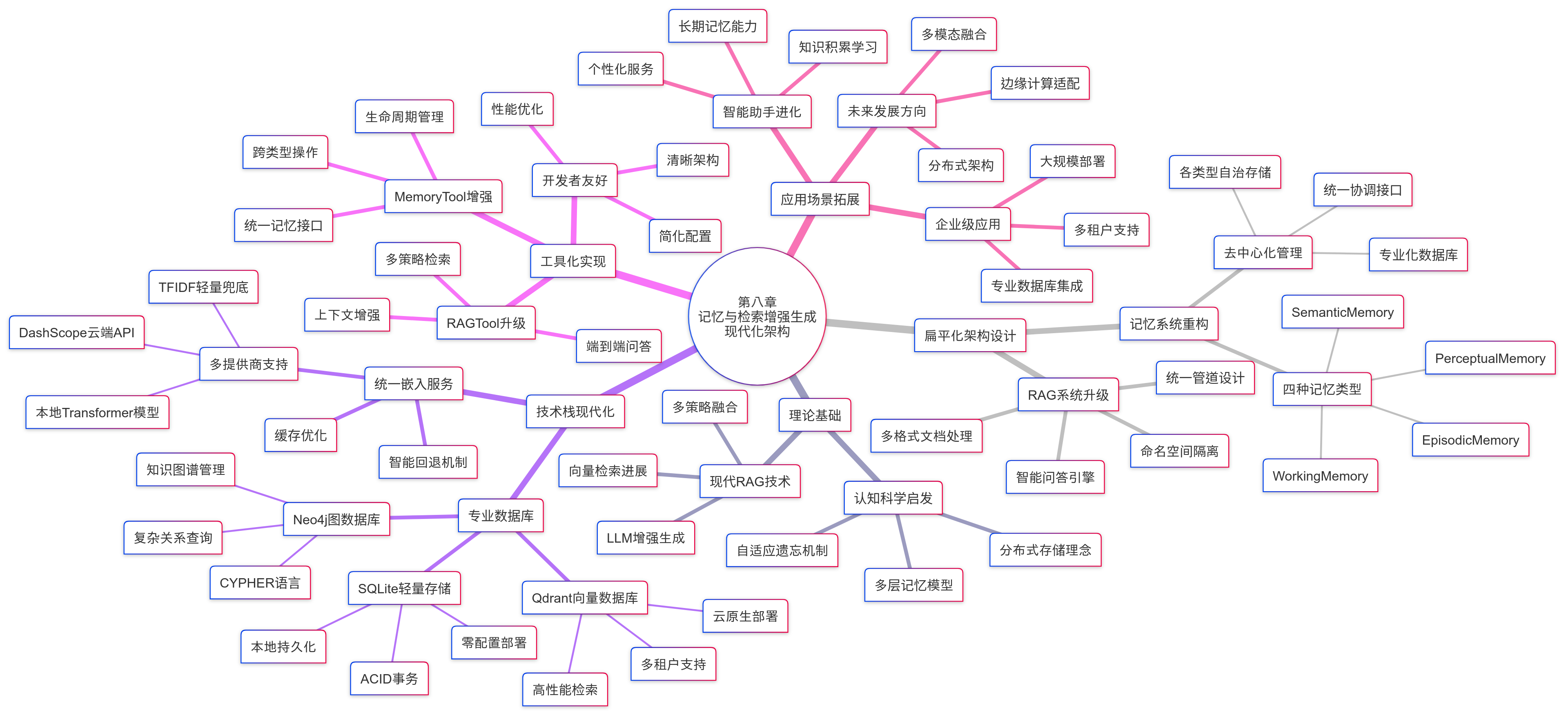 Hello-agents第八章知识总结