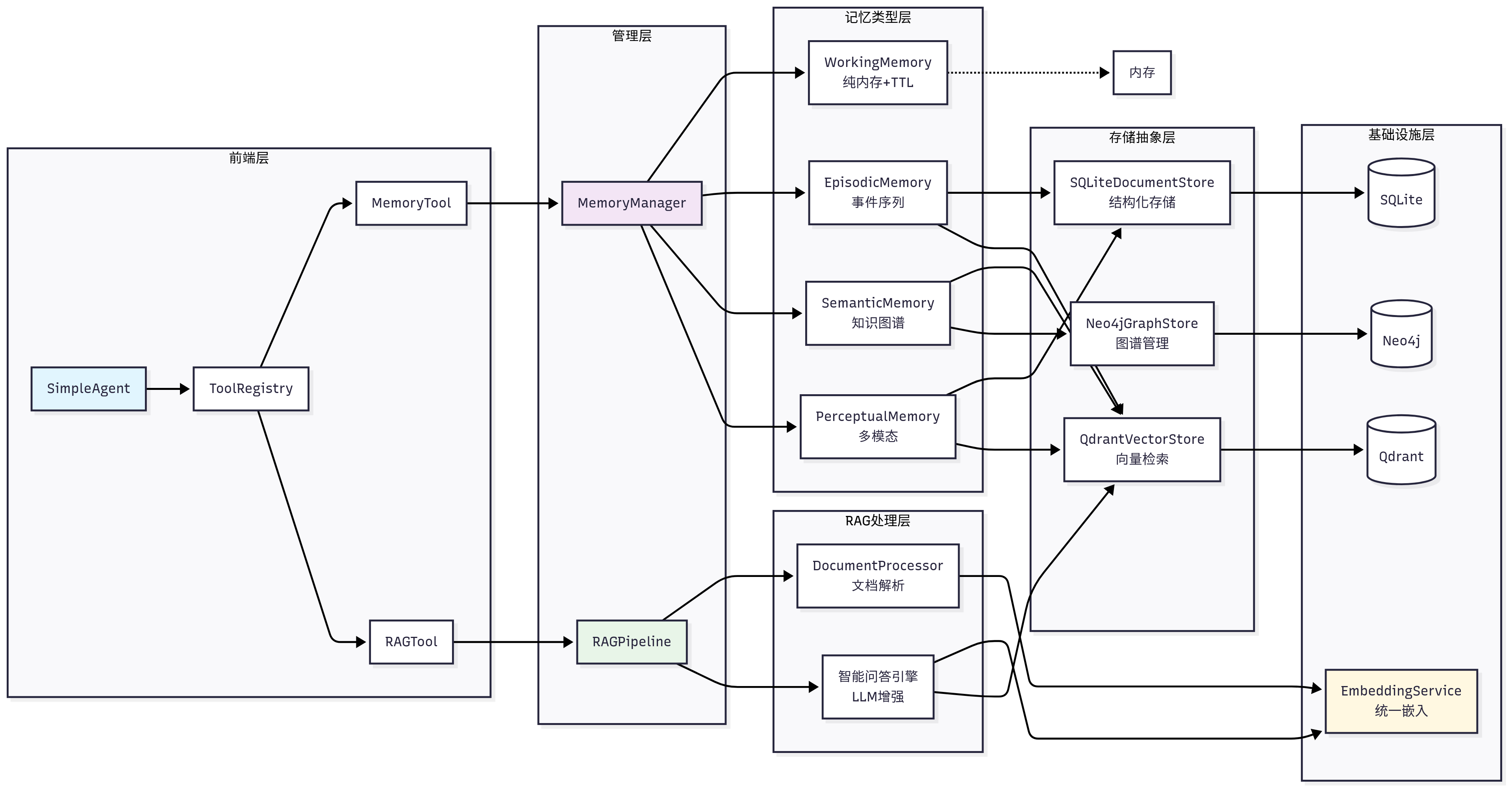 HelloAgents记忆与RAG系统整体架构