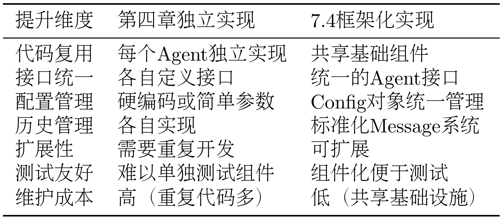 FunctionCallAgent是hello-agents在0.2.8之后引入的Agent，它基于OpenAI原生函数调用机制的Agent，展示了如何使用OpenAI的函数调用机制来构建Agent。
它支持以下功能：
_build_tool_schemas:通过工具的description构建OpenAI的function calling schema
_extract_message_content:从OpenAI的响应中提取文本
_parse_function_call_arguments:解析模型返回的JSON字符串参数
_convert_parameter_types:转换参数类型